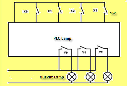 Plc lamp